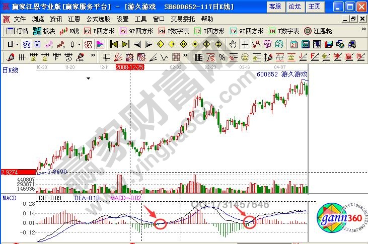 游久游戲（600652）上升途中ROC指標線金叉形態(tài)示意圖