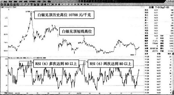 圖1 6日rsi指標的頂部預測效果.jpg