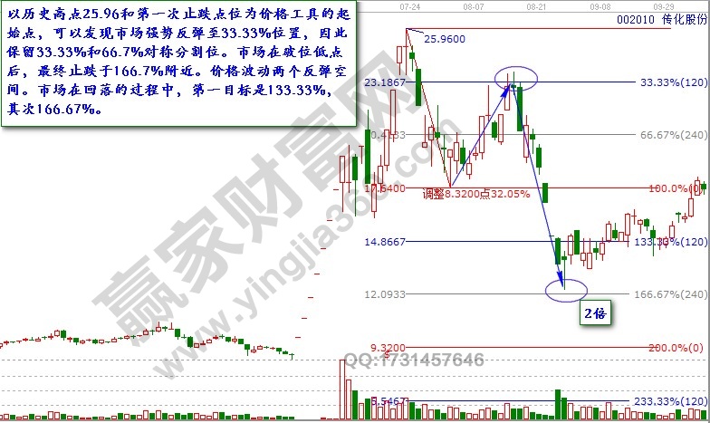 江恩工具展示價(jià)格規(guī)律