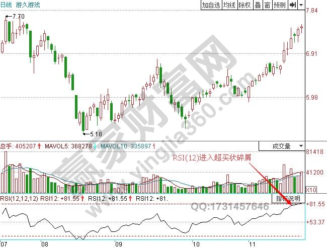 圖1 游久游戲RSI(12)已經(jīng)超買.jpg