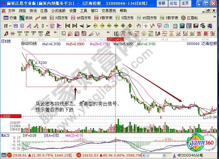 泛?？毓?00046烏云密布均線形態(tài)實戰(zhàn)