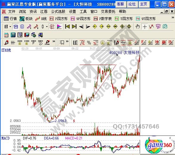 大恒科技（600288）的高位上升三角形陷阱