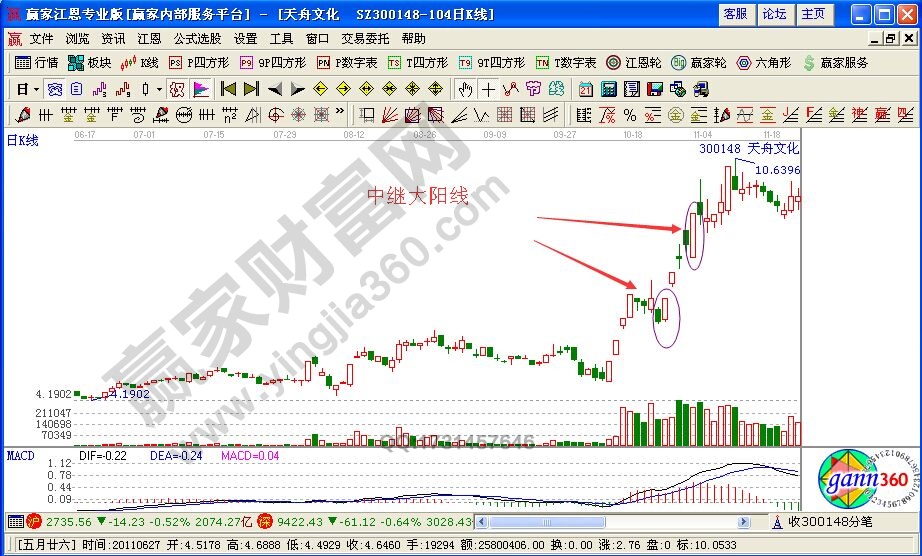 大陽線實戰(zhàn)操盤持股要領(lǐng)