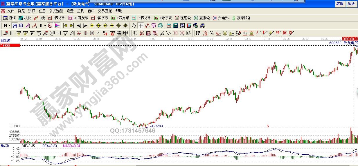 臥龍電氣2008年至2009年8月走勢(shì)圖