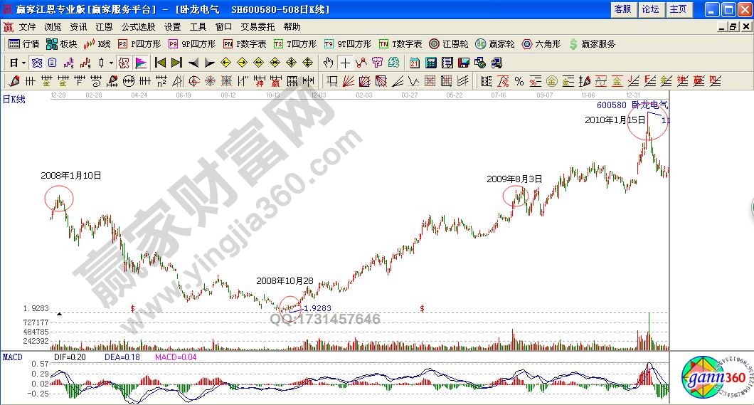 臥龍電氣2008年至2010年走勢(shì)圖