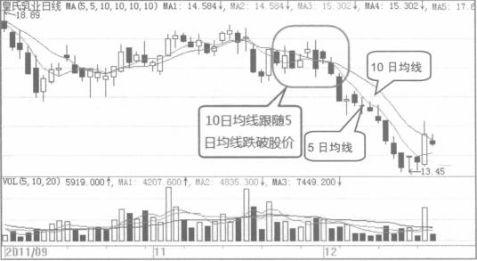 用5日均線和10日均線組合選取波段賣出點(diǎn)示意圖