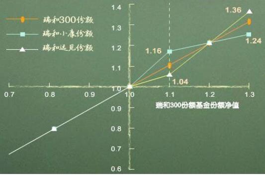 基金份額計算