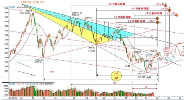 滬深300股指期貨技術(shù)分析