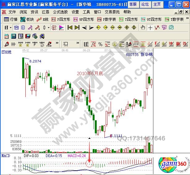 新華錦日K線(xiàn)-2010年6月底MACD柱線(xiàn)變綠