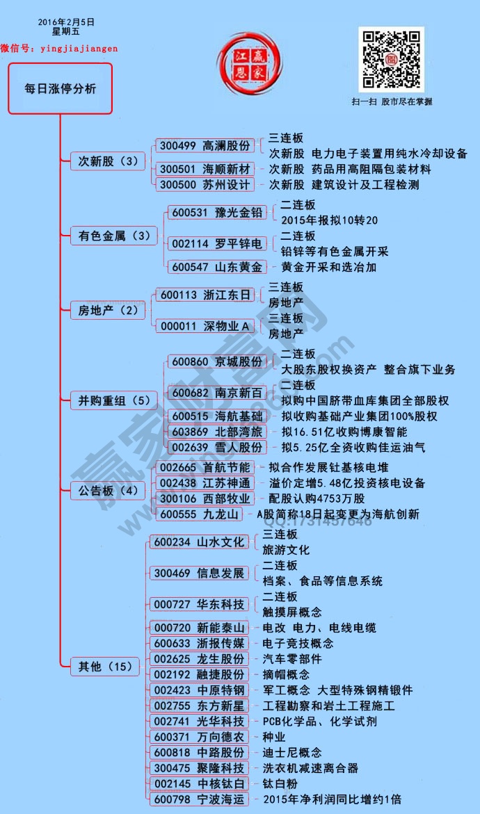 2月5日漲停揭秘