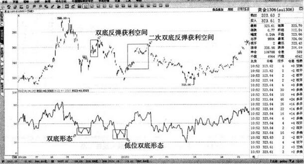 圖3 黃金1306-RSI的雙底做多信號(hào)