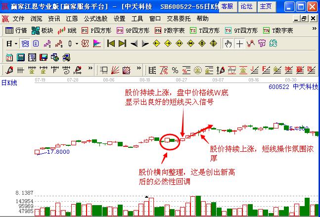 圖2 中天科技K線圖