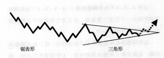 鋸齒形加三角形的復合型調(diào)整圖示