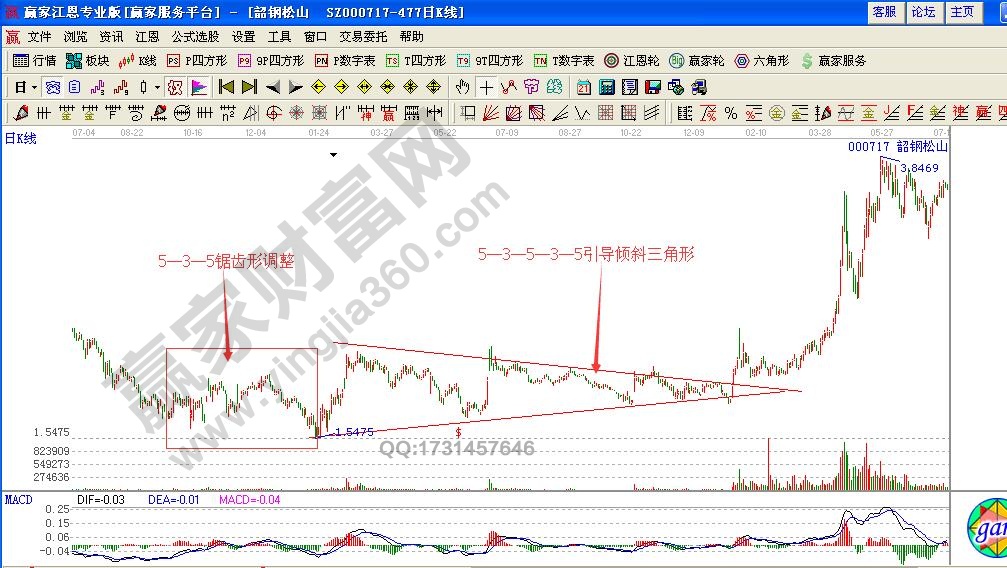 鋸齒形加三角形的復合型調(diào)整之韶鋼松山股價走勢圖