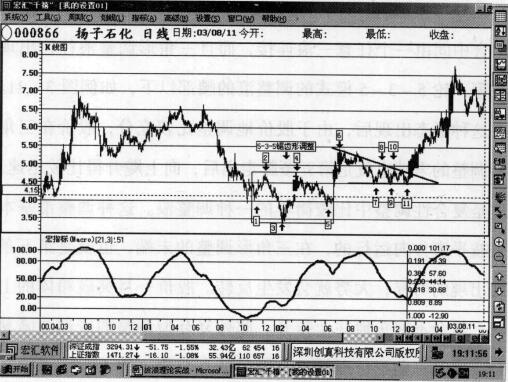 鋸齒形加三角形的復合型調(diào)整之揚子石化股價走勢圖