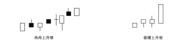 冉冉上升型與徐緩上升型形態(tài)