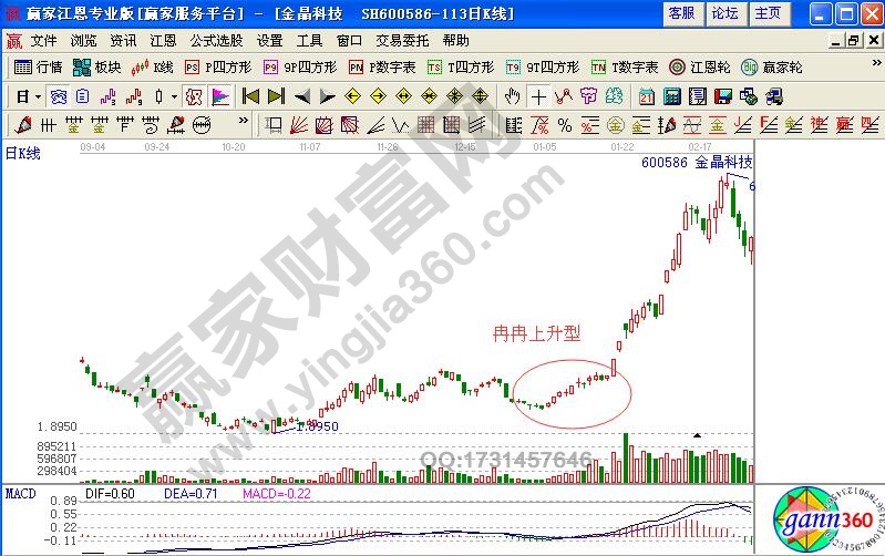 金晶科技冉冉上升型K線技術(shù)形態(tài)