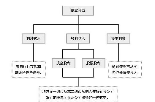 開放式基金利潤(rùn)怎么分配