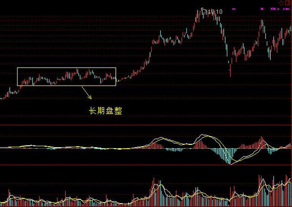 長(zhǎng)期盤(pán)整走勢(shì)