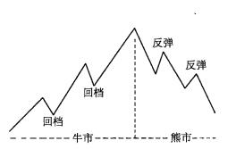 道氏理論劃分的五個(gè)中期趨勢(shì)