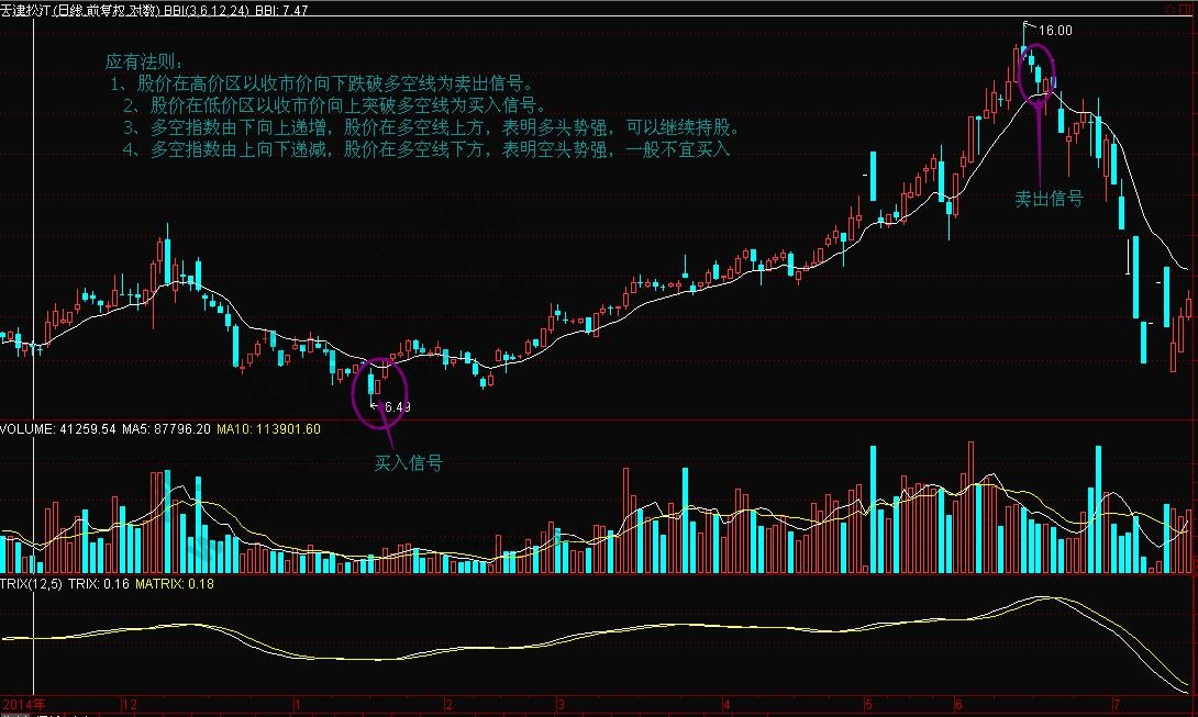 BBI指標(biāo)捕捉長線黑馬