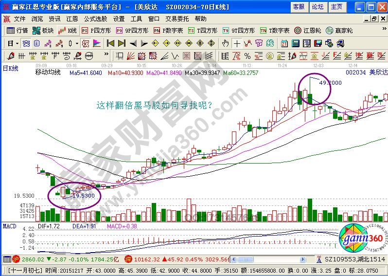 通過ROC指標(biāo)尋找黑馬股