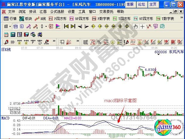 圖1 macd指標(biāo)示意圖.jpg