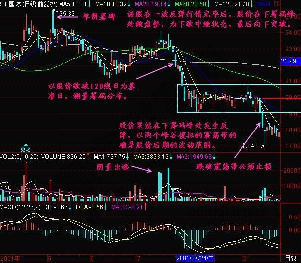 下跌中繼形態(tài)實(shí)戰(zhàn)