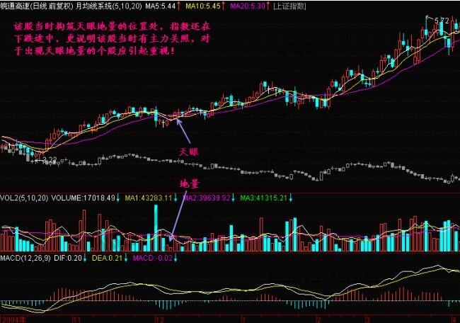 什么是天眼地量？天眼地量形態(tài)圖解