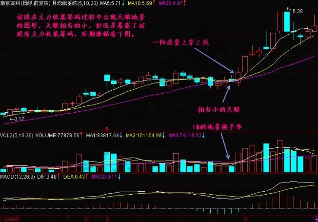 什么是天眼地量？天眼地量形態(tài)圖解