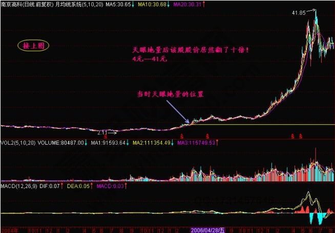 什么是天眼地量？天眼地量形態(tài)圖解