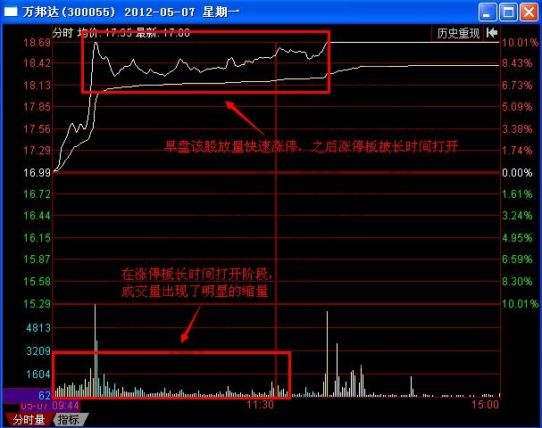 圖2 萬邦達2012年5月7日的分時圖.jpg