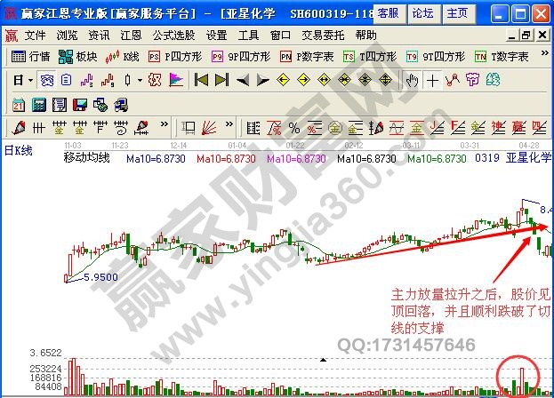 圖2 亞星化學放量跌破均線.jpg