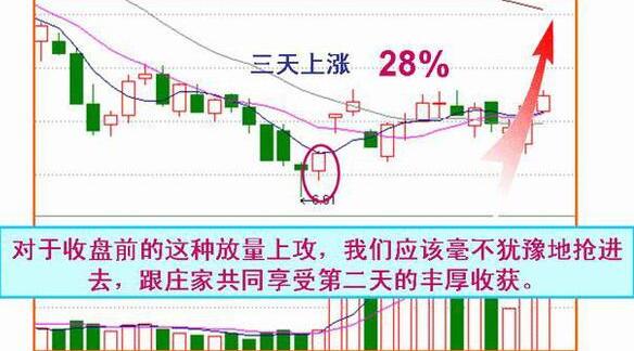 收盤價(jià)形態(tài)變化圖解 4種收盤價(jià)判斷后市走勢(shì)