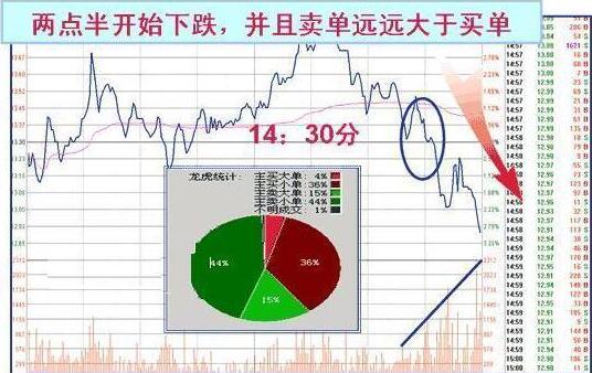 收盤價(jià)形態(tài)變化圖解 4種收盤價(jià)判斷后市走勢(shì)