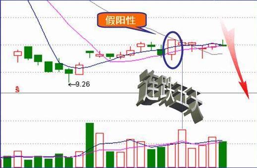 收盤價(jià)形態(tài)變化圖解 4種收盤價(jià)判斷后市走勢(shì)