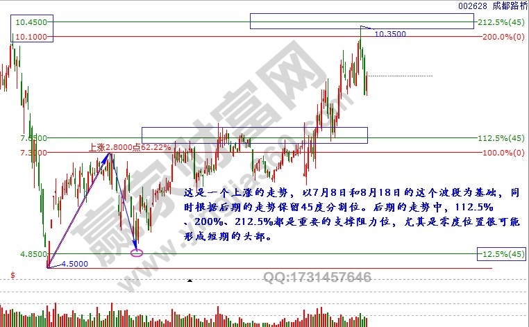 002628波段百分比延伸線.jpg