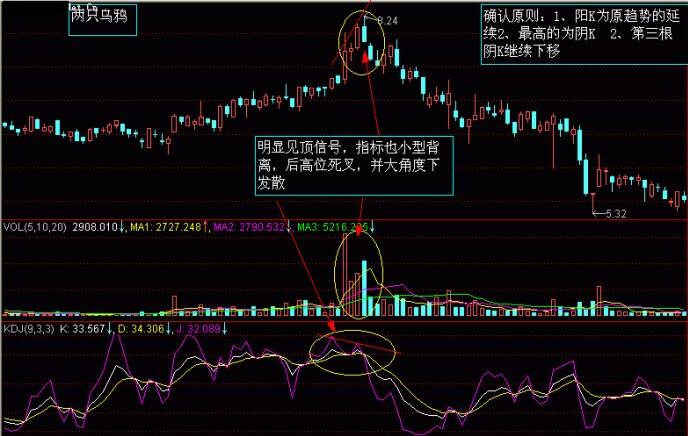 股市K線圖——K線圖實戰(zhàn)圖解