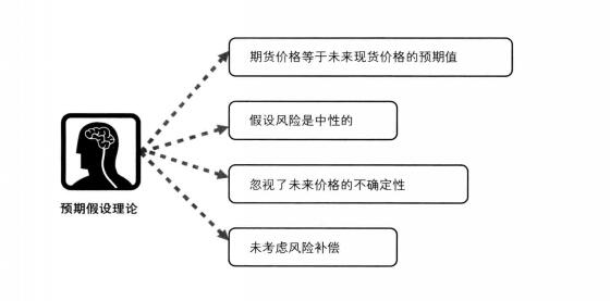 預(yù)期假設(shè)理論