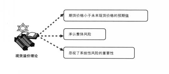 現(xiàn)貨溢價理論