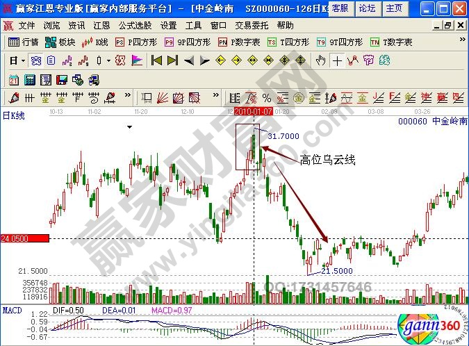 中金嶺南000060烏云線形態(tài)