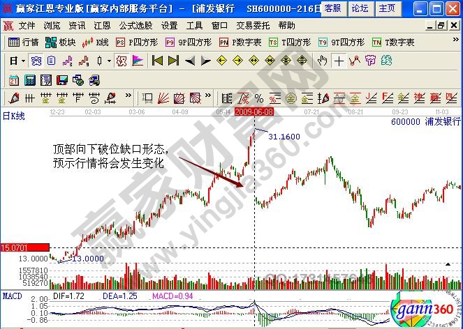 浦發(fā)銀行600000缺口理論實戰(zhàn)講解