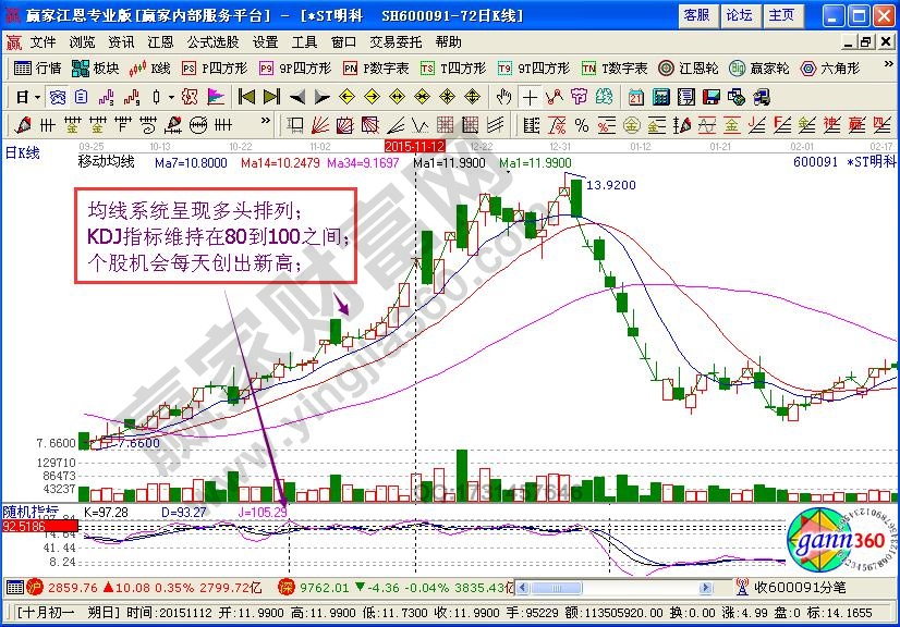 KDJ高位徘徊個(gè)股如何介入