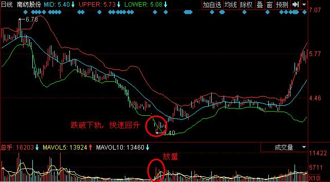 boll指標(biāo)跌破下軌快速回升買入技巧