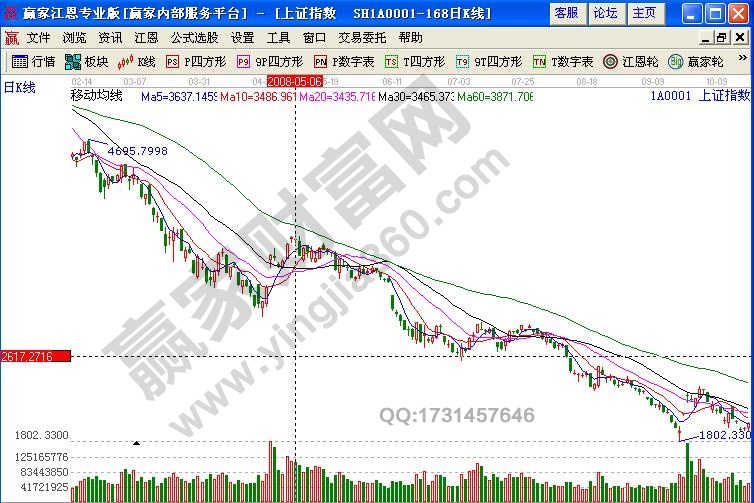 上證指數(shù)放量下跌形態(tài)