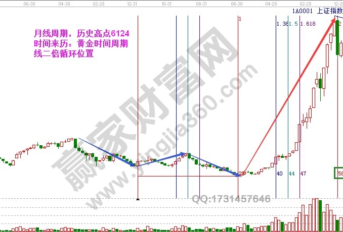 上證指數(shù)高點(diǎn)6124黃金時(shí)間周期線