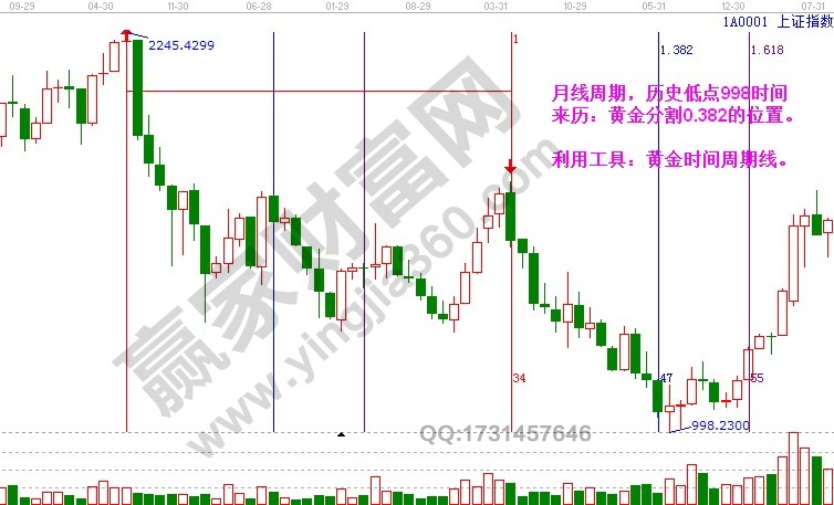 上證指數(shù)低點(diǎn)998黃金時(shí)間周期線