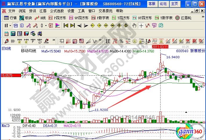 新賽股份均線理論實戰(zhàn)解析