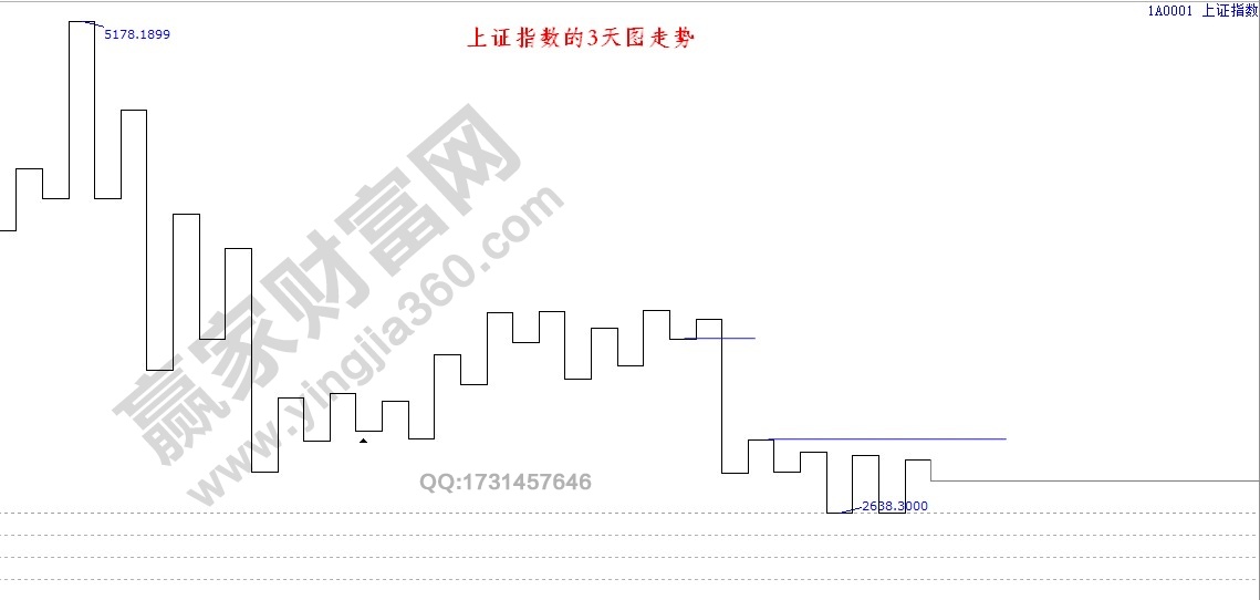 上證指數(shù)的江恩三天圖.jpg