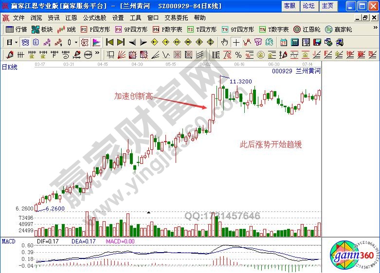 新高K線之加速創(chuàng)新高實例解讀